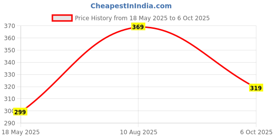 amazon.in asian Pf-204 Red Slippers,Floaters for Women asian Price History Graph from 18 May 2025 to 6 Oct 2025