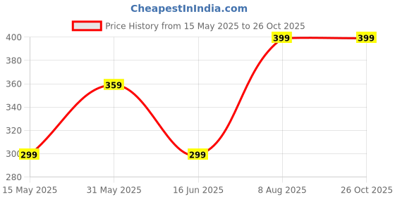 amazon.in asian PL-65 Girls Slipper's for Women | Ladies Chappal for Women Stylish Flat Heels Slippers for Women | Perfect Walking asian Price History Graph from 15 May 2025 to 25 Oct 2025