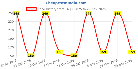 amazon.in Asian Portable Plastic Basketball with Hoop for Kids Multicolor (Basic Theme) Price History Graph from 16 Jul 2025 to 29 Nov 2025