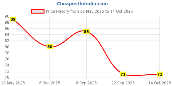 amazon.in Asian Portable Plastic High Speed Glossy Yo-Yo Bearing and String for Kids Pack of 1 (Multicolor) Price History Graph from 18 May 2025 to 13 Oct 2025