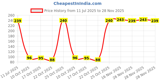 amazon.in Asian Portable Plastic Press N Bump for Kids Pack of 1 (Multicolor) Price History Graph from 11 Jul 2025 to 28 Nov 2025