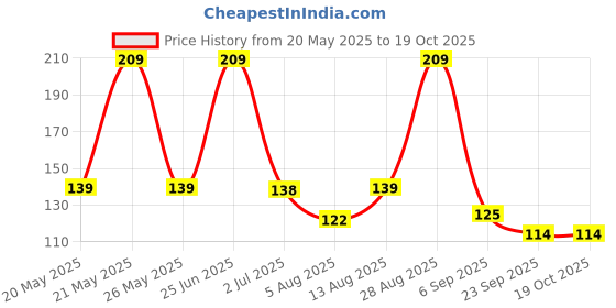amazon.in Asian Portable Plastic Pull Back 8 Agni Missile Launcher Military Vehicle Toy for Kids (Army) Price History Graph from 20 May 2025 to 19 Oct 2025