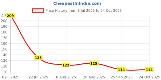 amazon.in Asian Portable Plastic Pull Back Rocket Launcher Military Vehicle Toy for Kids (Army Print) Price History Graph from 6 Jul 2025 to 23 Oct 2025