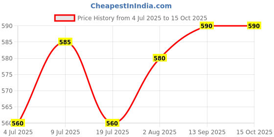 amazon.in Asian Pump 220V (3W 180LPH 2ft) Small Fountain Water Pump For Showpiece/Aquarium/Single Led Mirchi Bulb Pump with Flow control Colourchanging light Effect (RGBPW) Price History Graph from 4 Jul 2025 to 15 Oct 2025