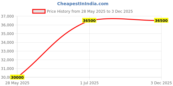 amazon.in Asian Pumps 220V Electric Portable Fuel Transfer Pumpset, 60L/min 550w Self Priming For Diesel/Oil Kerosene Transfer, High Flow Rate with Digital Preset Meter 1”outlet hose 4 mtr & Nozzle Gun Price History Graph from 28 May 2025 to 3 Dec 2025