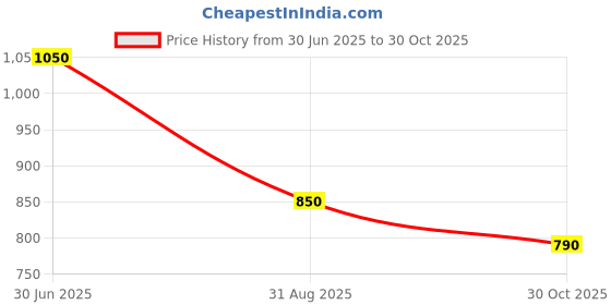 amazon.in Asian Pumps & Machineries 1100Gph 12V Marine Submersible Electric Bilge Pump for Boat Caravan Price History Graph from 30 Jun 2025 to 30 Oct 2025