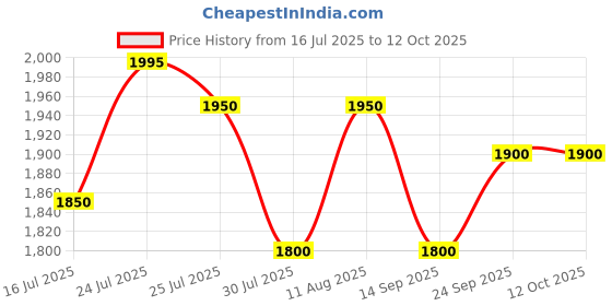 amazon.in Asian Pumps & Machineries 220V Submersible Water Pump with Flow Knob & Bottom Suction for Aquarium, Small Pool, Statuary, Pond, Hydroponics Fountain with 3 Nozzles Head 4.5 Mtr flow 3000 l/hr Ac 120W Price History Graph from 16 Jul 2025 to 11 Oct 2025