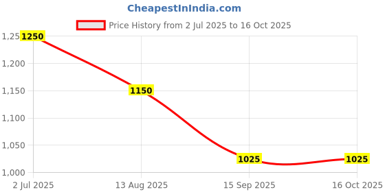 amazon.in Asian Pumps Submersible Water Pump 60W Ultra Quiet,Head 3Mtr Flow 3000L/Hr, Ac 220V with Flow Control For Fountain/Circulation/Hydrophonic/Aquarium/Pond with Outlet Dia Nozzle 13/16/19 mm Price History Graph from 2 Jul 2025 to 16 Oct 2025