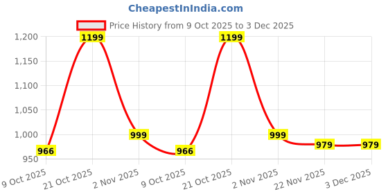 amazon.in asian Sports Shoes for Men | Soft Cushioned Insole || Fortuner-12 Running Shoes for Men asian Price History Graph from 9 Oct 2025 to 3 Dec 2025