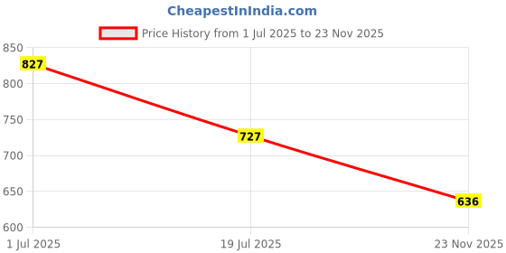 amazon.in asian Sports Shoes for Men | Soft Cushioned Insole || WIND-04 Running Shoes for Men asian Price History Graph from 1 Jul 2025 to 23 Nov 2025