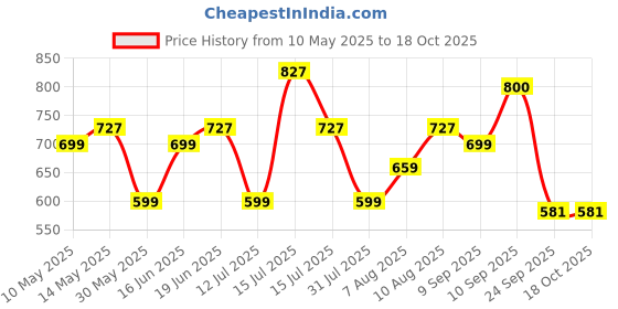 amazon.in asian Sports Shoes for Men | Soft Cushioned Insole || WIND-04 Running Shoes for Men asian Price History Graph from 10 May 2025 to 18 Oct 2025
