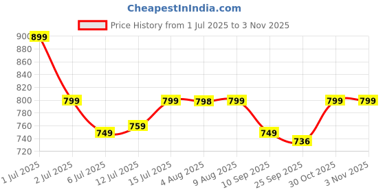 amazon.in asian Women AROMA-02 Running and Casual wear Running Shoes with Laces, Lightweight and Comfortable Shoes Gym and Sports Shoes for Women & Girls with Stylish Design asian Price History Graph from 1 Jul 2025 to 30 Oct 2025