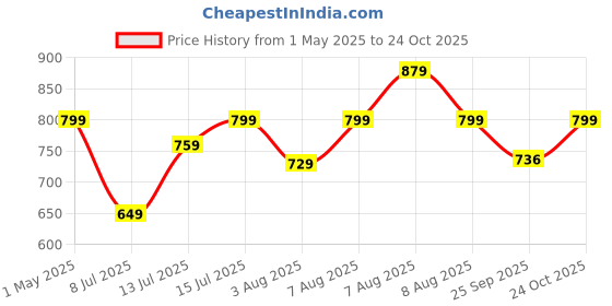 amazon.in asian Women AROMA-03 Running and Casual wear Running Shoes with Laces, Lightweight and Comfortable Shoes Gym and Sports Shoes for Women & Girls with Stylish Design asian Price History Graph from 1 May 2025 to 24 Oct 2025