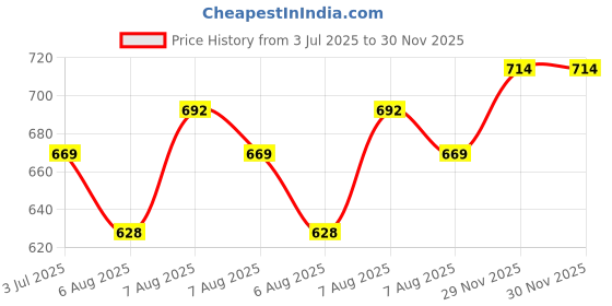 amazon.in ASIAN Women BREEZE-05 Casual wear Walking and Running Shoes Without Laces for Women & Girls with Upper Fabric – Lightweight & Comfortable asian Price History Graph from 3 Jul 2025 to 30 Nov 2025