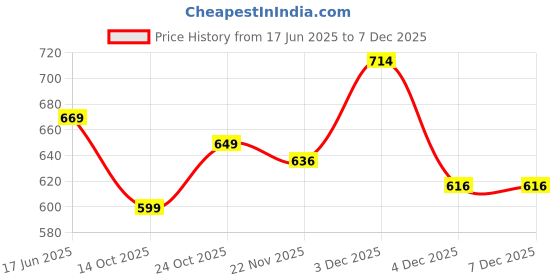 amazon.in ASIAN Women BREEZE-05 Casual wear Walking and Running Shoes Without Laces for Women & Girls with Upper Fabric – Lightweight & Comfortable asian Price History Graph from 17 Jun 2025 to 4 Dec 2025