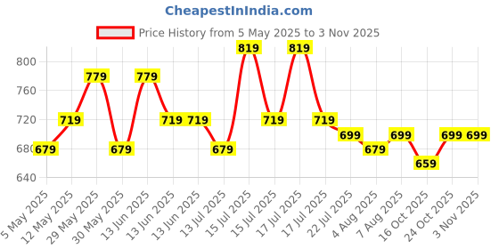 amazon.in ASIAN Women DESTINY-02 Running and Casual wear Running Shoes with Laces, Lightweight and Comfortable Shoes Gym and Sports Shoes for Women & Girls with Stylish Design asian Price History Graph from 5 May 2025 to 2 Nov 2025