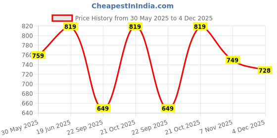amazon.in asian Women Lace Up Running Shoes asian Price History Graph from 30 May 2025 to 4 Dec 2025