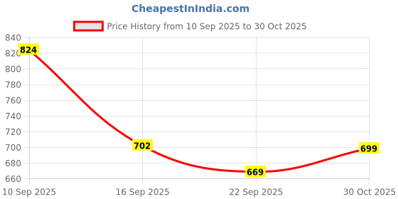 amazon.in ASIAN Women Lace Up Running Shoes asian Price History Graph from 10 Sep 2025 to 30 Oct 2025