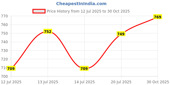 amazon.in asian Women Lace Up Sneaker Shoes asian Price History Graph from 12 Jul 2025 to 30 Oct 2025