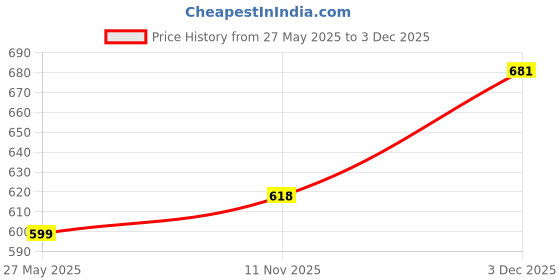 amazon.in asian Women Lace Up Sneaker Shoes asian Price History Graph from 27 May 2025 to 3 Dec 2025