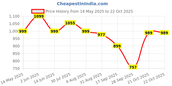 amazon.in asian Women Mesh Lace Up Running Shoes asian Price History Graph from 14 May 2025 to 21 Oct 2025