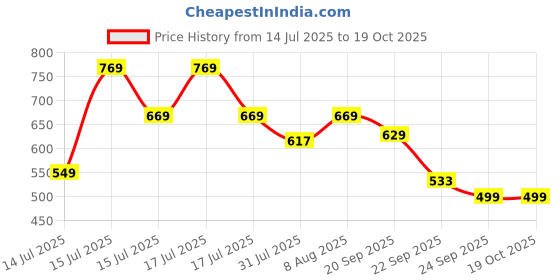 amazon.in asian Women Mesh Pull On Running Shoes asian Price History Graph from 14 Jul 2025 to 17 Oct 2025