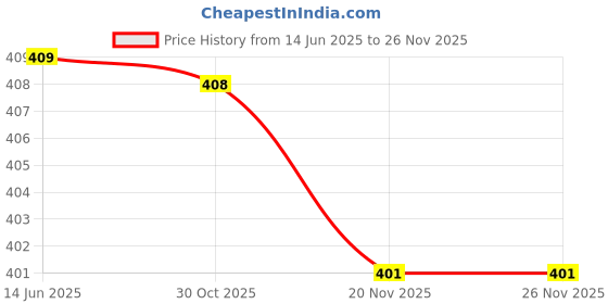 amazon.in asian Women Mesh Pull On Running Shoes asian Price History Graph from 14 Jun 2025 to 25 Nov 2025
