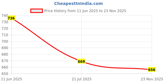 amazon.in ASIAN Women Mesh Pull On Running Shoes asian Price History Graph from 11 Jun 2025 to 23 Nov 2025