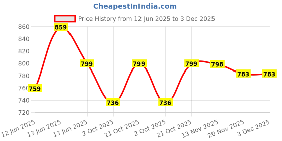 amazon.in asian Women MISTY-01 Sneaker and Casual wear Shoe with lace, Lightweight and Comfortable Shoe with Unique Design for Parties, as Well as Gym and Sport for Women & Girls with Stylish Design asian Price History Graph from 12 Jun 2025 to 2 Dec 2025
