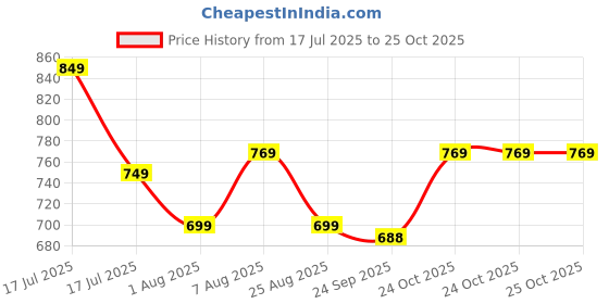 amazon.in asian Women NANCY-02 Sneakers and Casual wear Shoes with Laces, Lightweight and Comfortable Shoes for Parties, as Well as Gym and Sports for Women & Girls with Stylish Design asian Price History Graph from 17 Jul 2025 to 24 Oct 2025