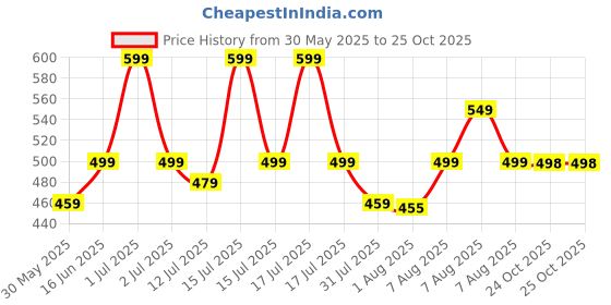 amazon.in asian Women Pull On Clogs asian Price History Graph from 30 May 2025 to 25 Oct 2025