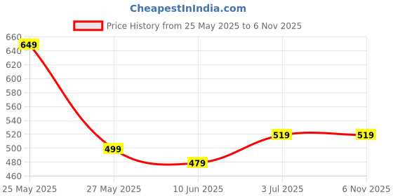 amazon.in asian Women Pull On Sneaker Shoes asian Price History Graph from 25 May 2025 to 3 Nov 2025