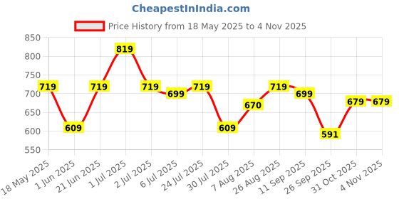 amazon.in asian Women Pull On Walking Shoes asian Price History Graph from 18 May 2025 to 2 Nov 2025