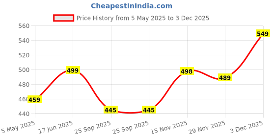 amazon.in asian Women VANILLA-113 Casual wear Walking and Running Shoes with Laces, Lightweight and Comfortable Shoes with Upper Fabric for Women & Girls asian Price History Graph from 5 May 2025 to 3 Dec 2025