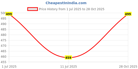 amazon.in asian Women VANILLA-113 Casual wear Walking and Running Shoes with Laces, Lightweight and Comfortable Shoes with Upper Fabric for Women & Girls asian Price History Graph from 1 Jul 2025 to 28 Oct 2025