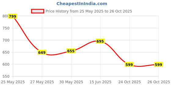 amazon.in asian Women Velcro Running Shoes asian Price History Graph from 25 May 2025 to 26 Oct 2025