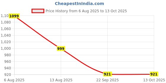 amazon.in ASIAN Women's AIRWEAVE-02 Sports Running, Walking & Gym Shoes for Ladies with Lightweight Sole and Insole Memory Foam and Upper mesh for Comfort Lace-Up Shoes for Women's & Girl's asian Price History Graph from 6 Aug 2025 to 13 Oct 2025