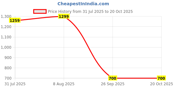 amazon.in asian Women's AIRWEAVE-LADIES-01 Sports Running Shoes with Ultra Bounce Technology Lightweight Phylon Sole with Memory Foam Insole Casual Sneaker Shoes for Women's & Girl's asian Price History Graph from 31 Jul 2025 to 20 Oct 2025