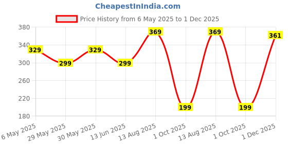 amazon.in asian Women's & Girl's Slipper… asian Price History Graph from 6 May 2025 to 1 Dec 2025
