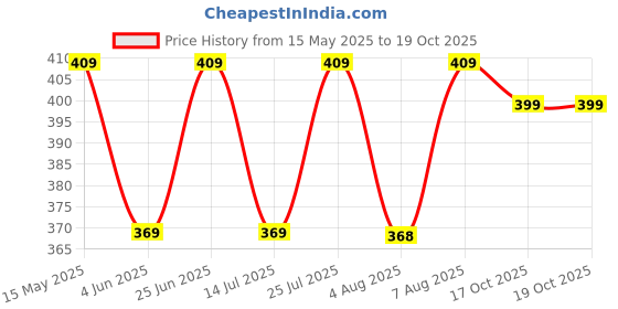 amazon.in asian womens Barfi-02 Running Shoes,Casual Shoes asian Price History Graph from 15 May 2025 to 19 Oct 2025