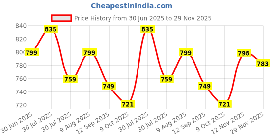 amazon.in asian Women's BLOSSOM-05 Sports Running Shoes with Ultra Max Cushion Technology Lightweight with Memory Foam Insole Casual Sneaker Shoes for Women's & Girl's asian Price History Graph from 30 Jun 2025 to 29 Nov 2025