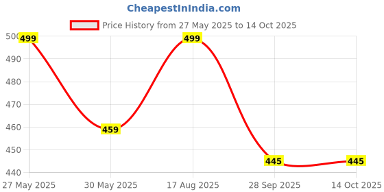 amazon.in asian Women's Casual Daily Used Clogs Sandal with Ultra Soft Home Clogs for Women's & Girl's asian Price History Graph from 27 May 2025 to 13 Oct 2025