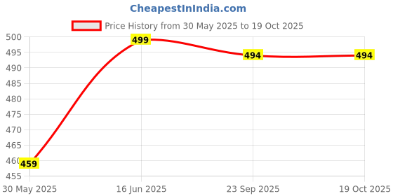 amazon.in asian Women's Casual Daily Used Walking Slipper With Ultra Soft Home Slipper For Women's & Girl's Indigo-02 asian Price History Graph from 30 May 2025 to 19 Oct 2025