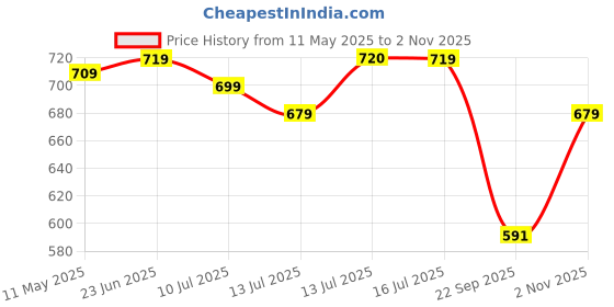 amazon.in asian Women's Casual Slip-On Sneaker & Walking Shoes with Ultra Soft Cushion Lightweight Shoes for Women's & Girl's | Breeze-01 asian Price History Graph from 11 May 2025 to 2 Nov 2025