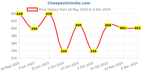 amazon.in asian Women's Elite-123 Casual Fashion Walking,Party,Office & Regular Used Sandal with Pu Sole Lightweight Sandal for Women's & Girl's asian Price History Graph from 18 May 2025 to 4 Dec 2025
