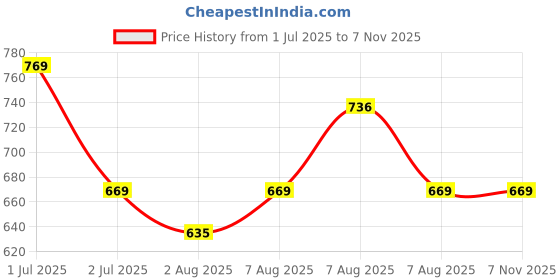 amazon.in asian Women's Fashion-13 Sports Running,Walking & Gym Shoes for Eva Sole Casual Sneaker Lightweight Lace-Up Shoes for Girl's asian Price History Graph from 1 Jul 2025 to 4 Nov 2025