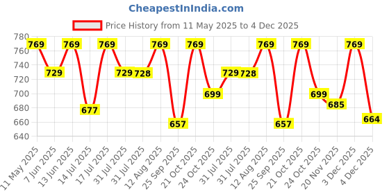 amazon.in asian Women's Fireflty-01 Sports Running,Walking & Gym Shoes Max Cushion with Memory Form Lightweight Eva Sole Extra Jump Casual Sneaker Shoes for Women's & Girl's… asian Price History Graph from 11 May 2025 to 4 Dec 2025