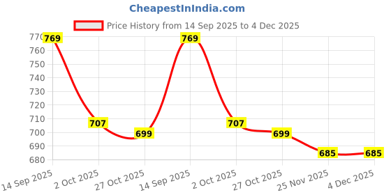 amazon.in asian Women's Fireflty-01 Sports Running,Walking & Gym Shoes Max Cushion with Memory Form Lightweight Eva Sole Extra Jump Casual Sneaker Shoes for Women's & Girl's… asian Price History Graph from 14 Sep 2025 to 3 Dec 2025