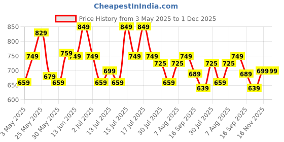 amazon.in ASIAN Women's Fireflty-04 Sports Running,Walking & Gym Shoes Max Cushion with Memory Form Lightweight Eva Sole Extra Jump Casual Sneaker Shoes for Women's & Girl's… asian Price History Graph from 3 May 2025 to 30 Nov 2025