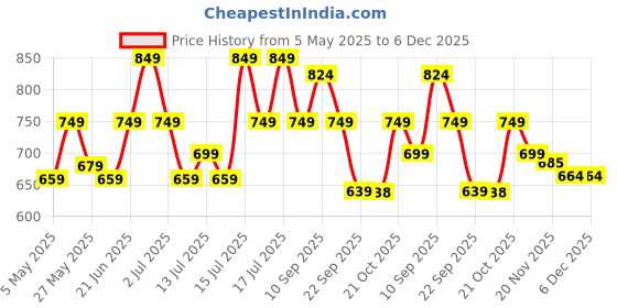 amazon.in asian Women's Fireflty-04 Sports Running,Walking & Gym Shoes Max Cushion with Memory Form Lightweight Eva Sole Extra Jump Casual Sneaker Shoes for Women's & Girl's… asian Price History Graph from 5 May 2025 to 4 Dec 2025